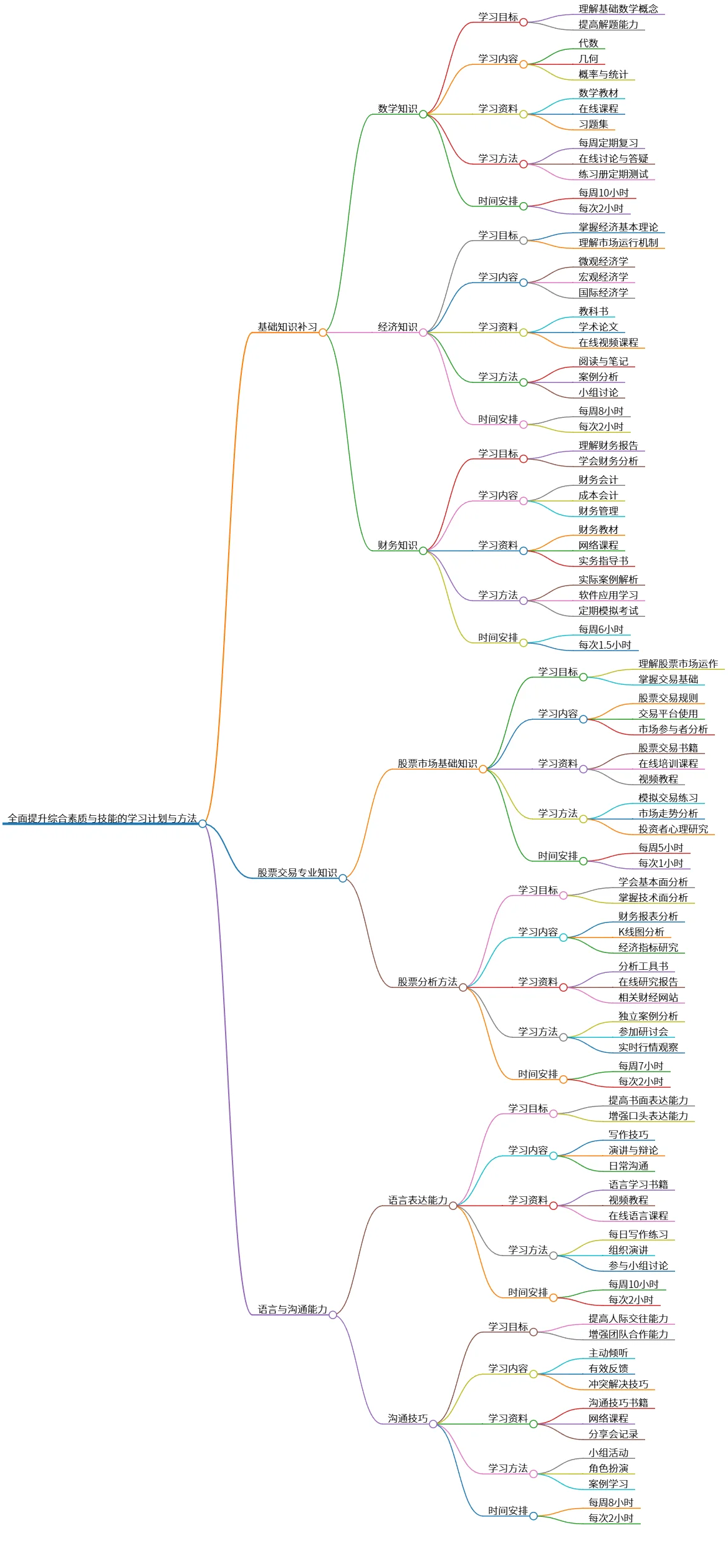 全面提升综合素质与技能的学习计划与方法