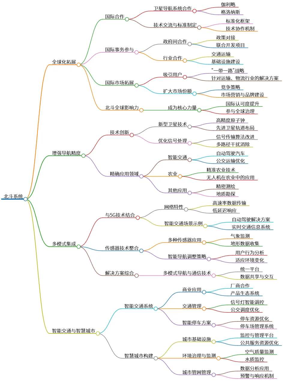 北斗系统：全球化、高精度与智慧城市应用展望