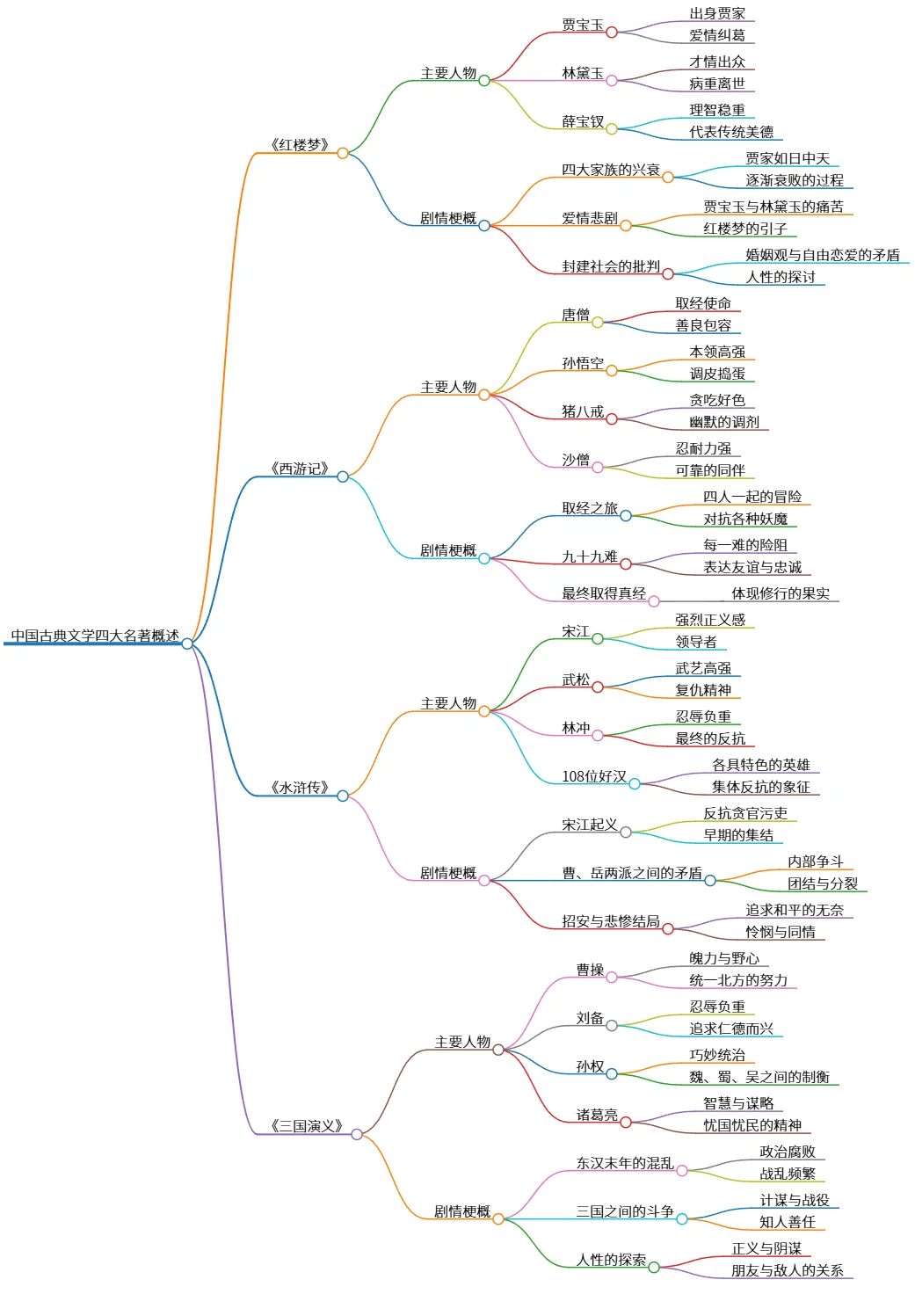 中国古典文学四大名著概述