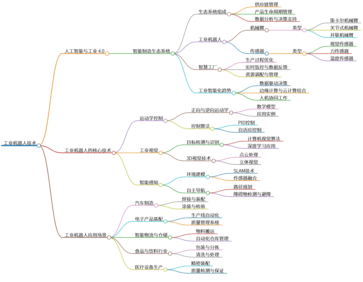 工业机器人技术：核心技术、应用场景及智能化趋势