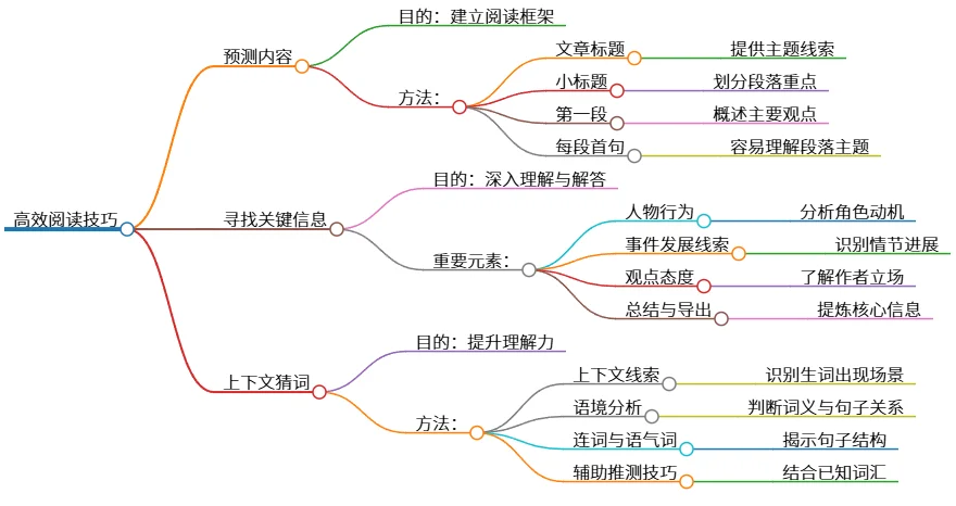 高效阅读技巧：预测、寻关键、猜词义