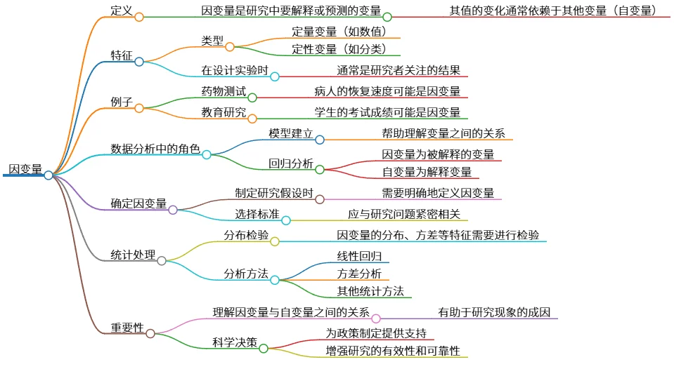因变量的定义、特征与分析在研究中的重要性