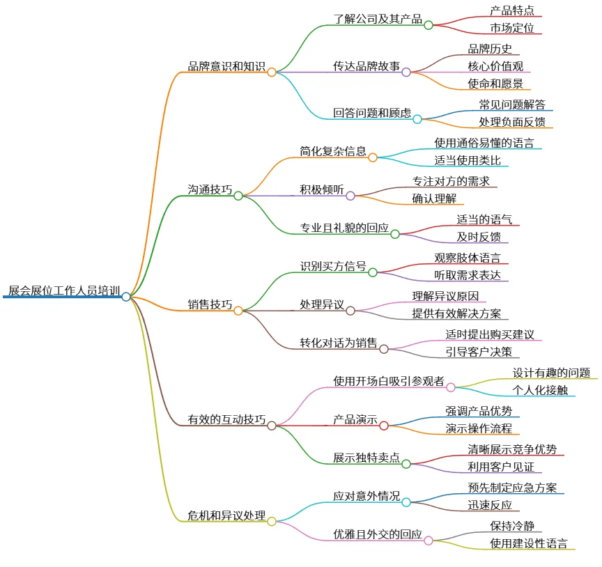 展会展位工作人员培训：提升沟通销售技巧