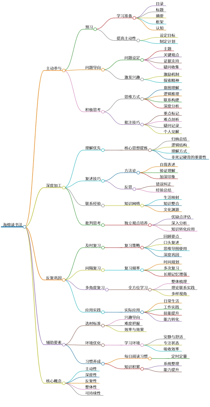 海绵读书法：有效提升长时记忆的学习策略