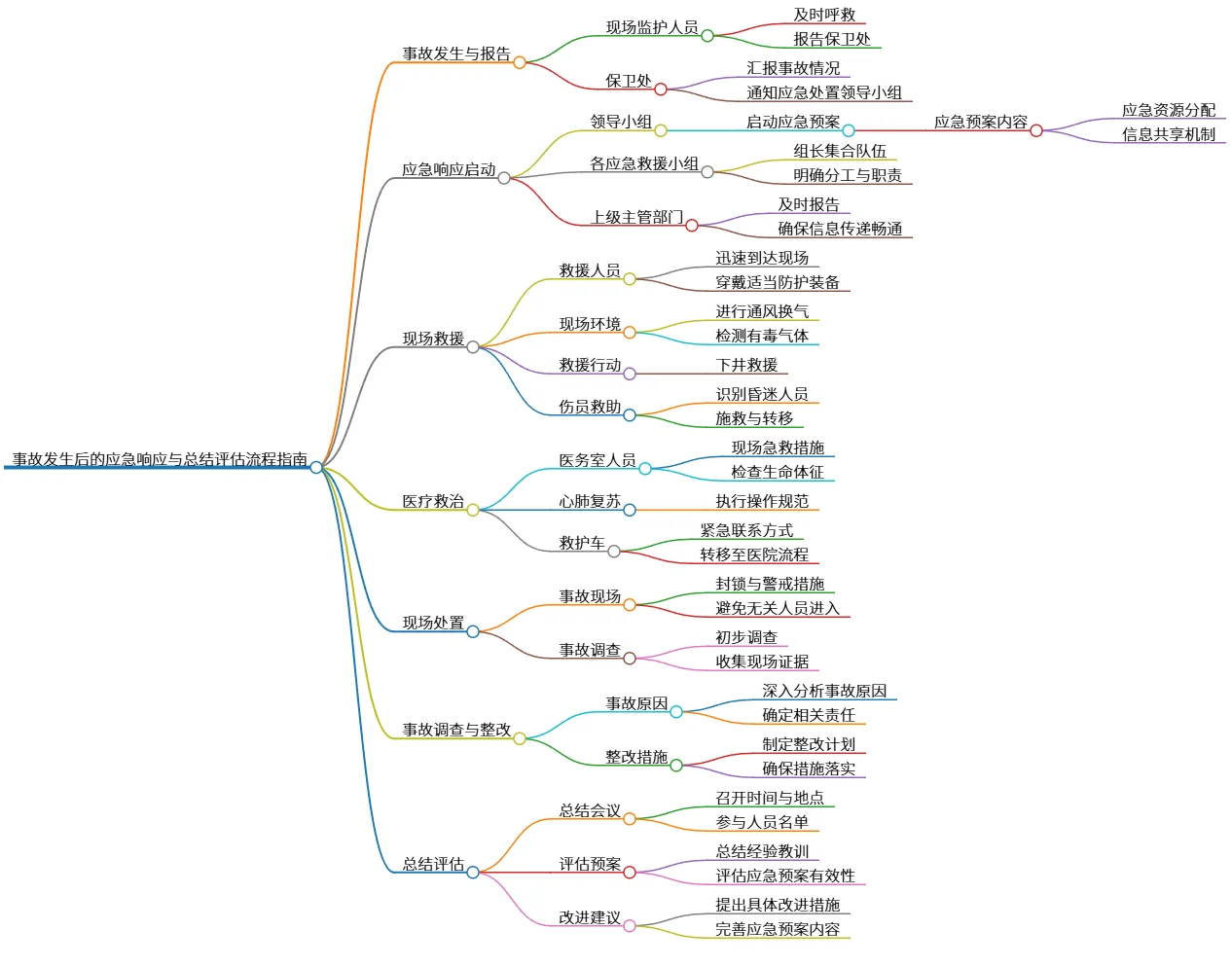 事故发生后的应急响应与总结评估流程指南