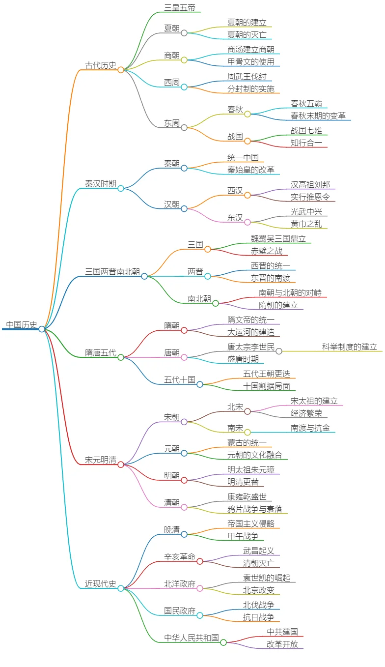 中国历史：从远古三皇五帝到现代中华人民共和国