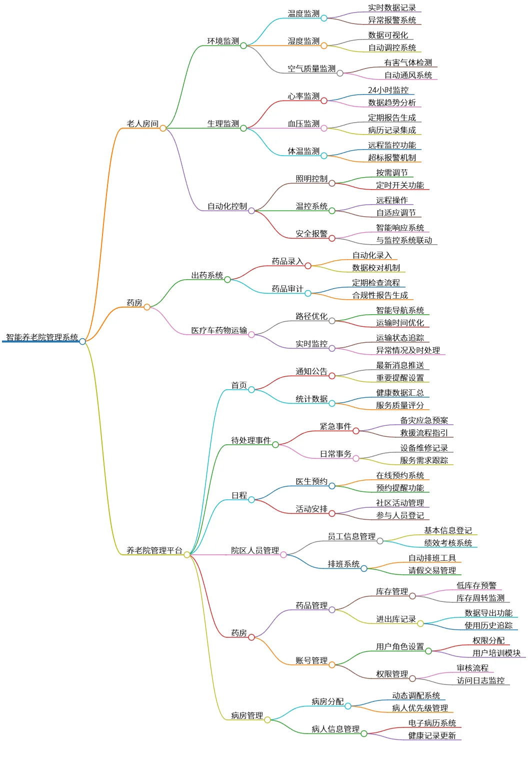 智能养老院管理系统：老人健康与院区运营