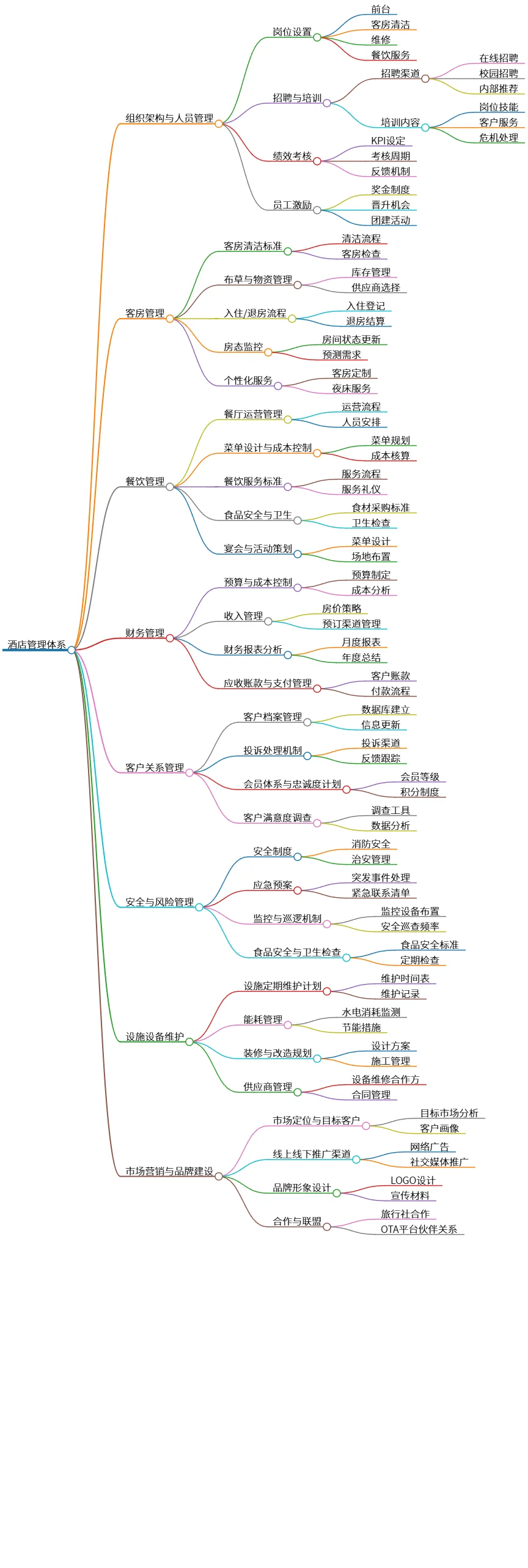 酒店管理体系的全面构建与优化策略分析
