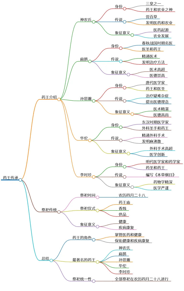 药王传承：神农氏、扁鹊、孙思邈等名医崇敬