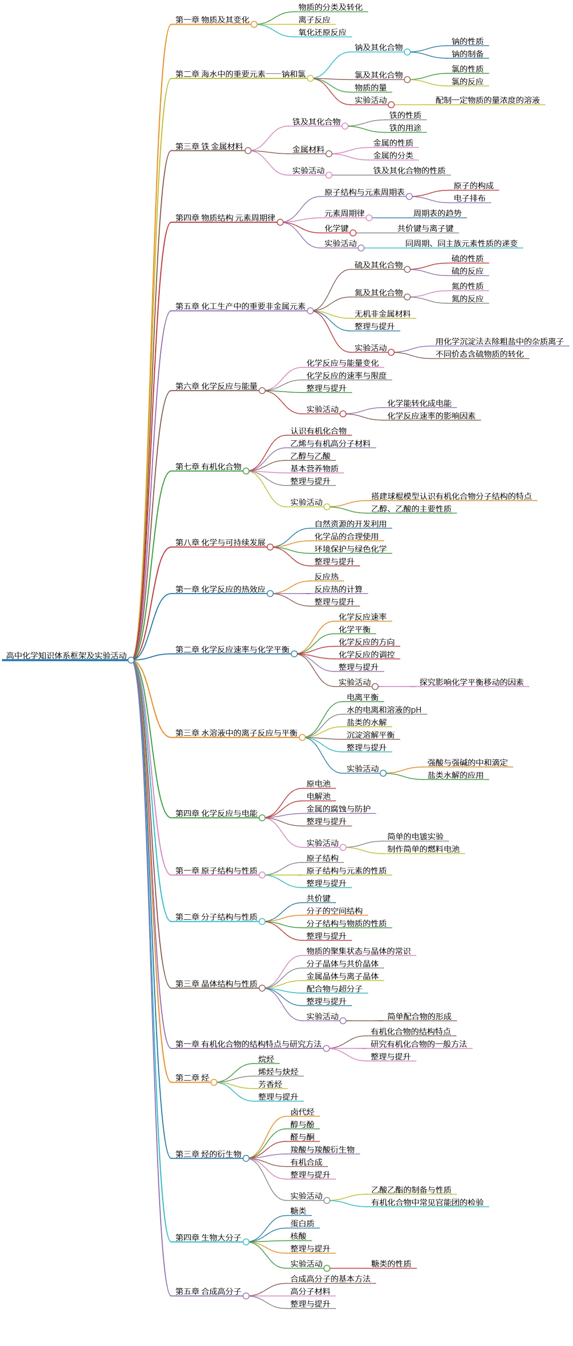 高中化学知识体系框架及实验活动