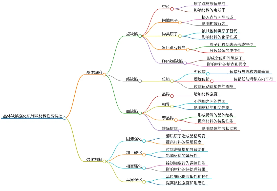 晶体缺陷强化机制及材料性能调控