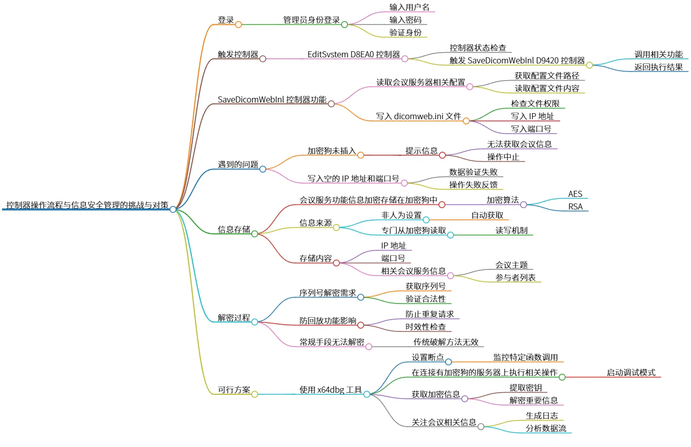 控制器操作流程与信息安全管理的挑战与对策