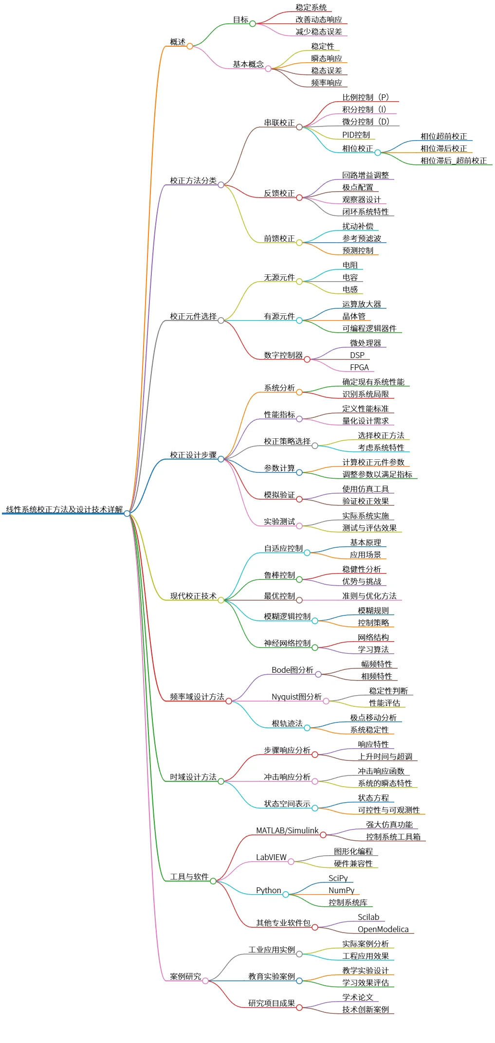 线性系统校正方法及设计技术详解