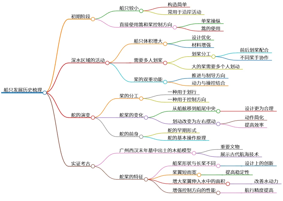 船只发展历史梳理：从初期到舵的演变