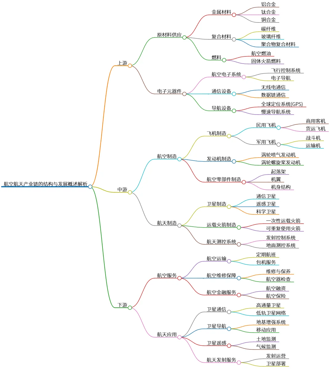 航空航天产业链的结构与发展概述解析