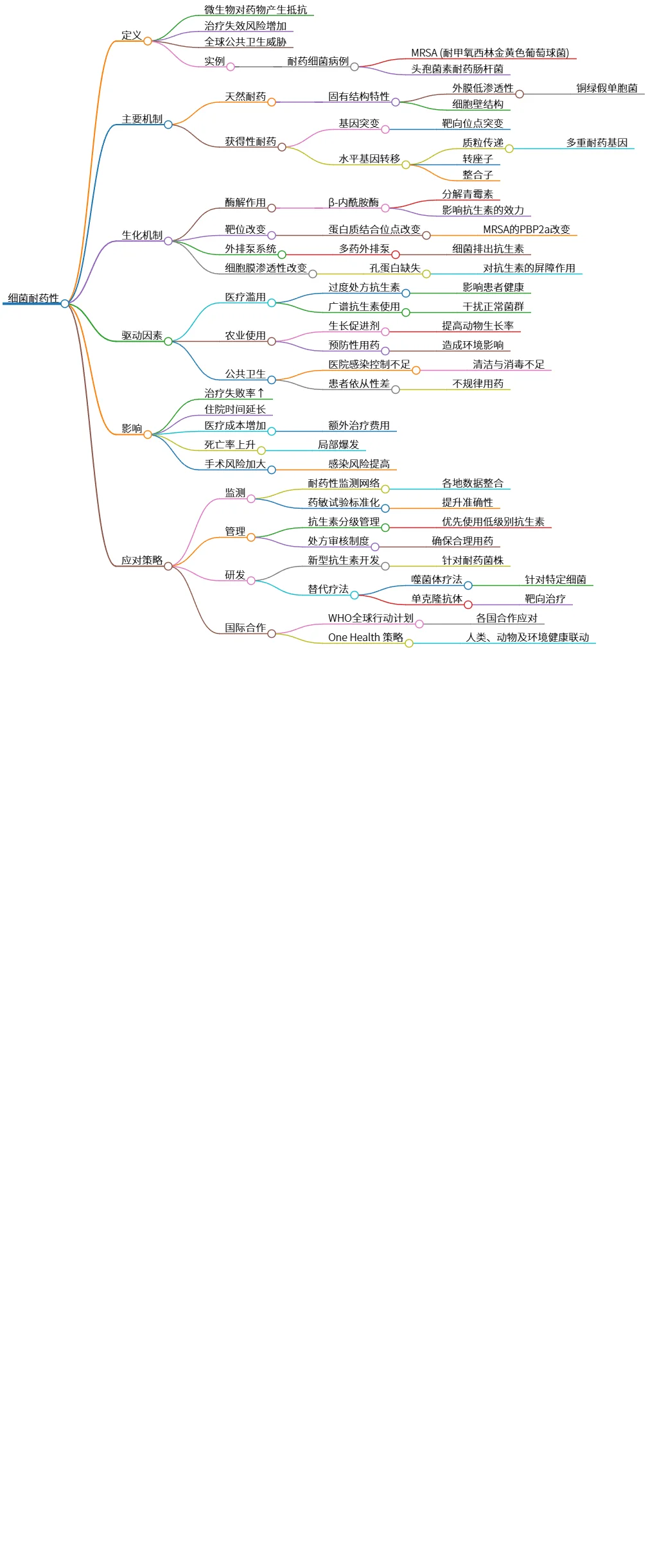 细菌耐药性及其影响与应对策略探讨