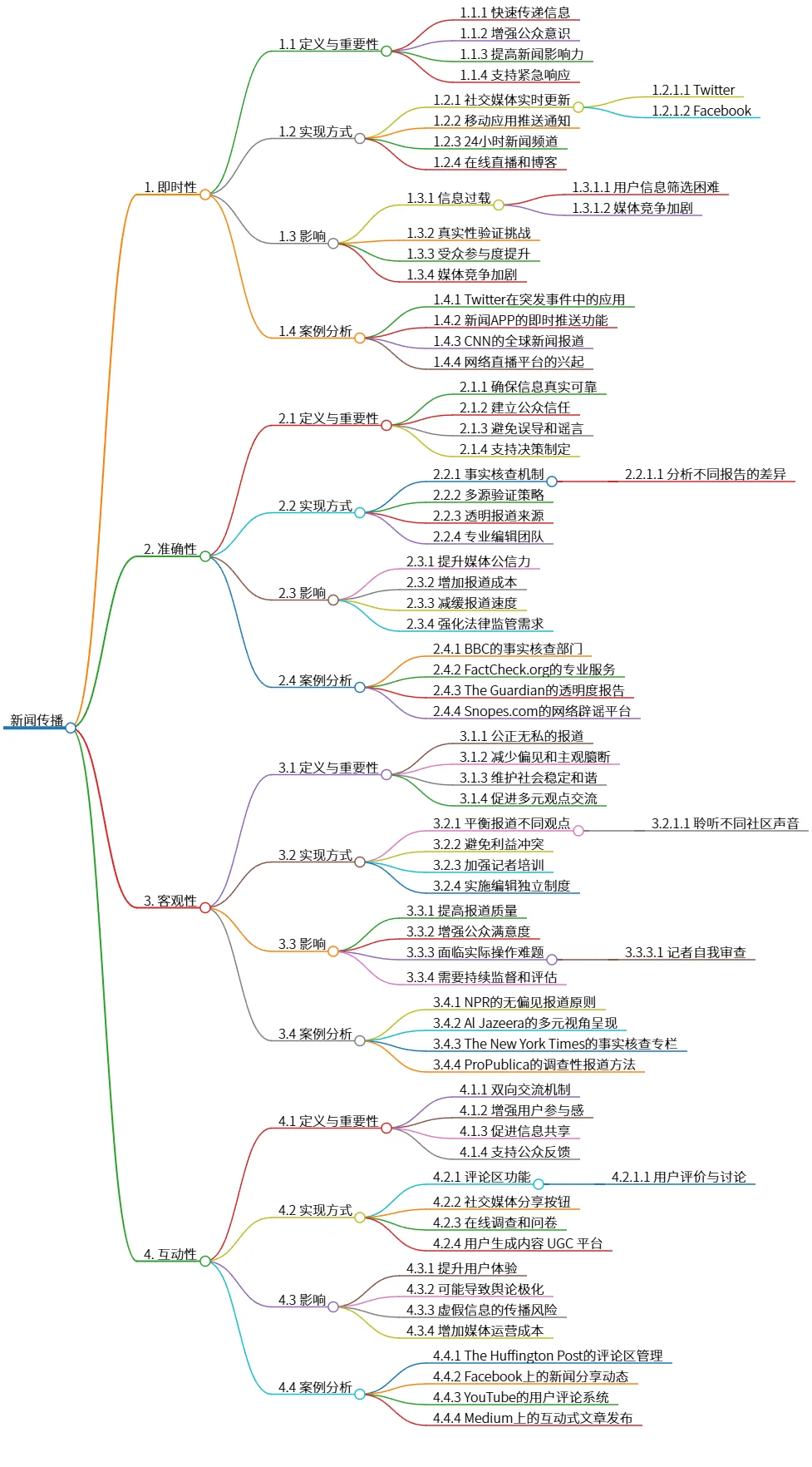 新闻传播：即时性、准确性、客观性与互动性