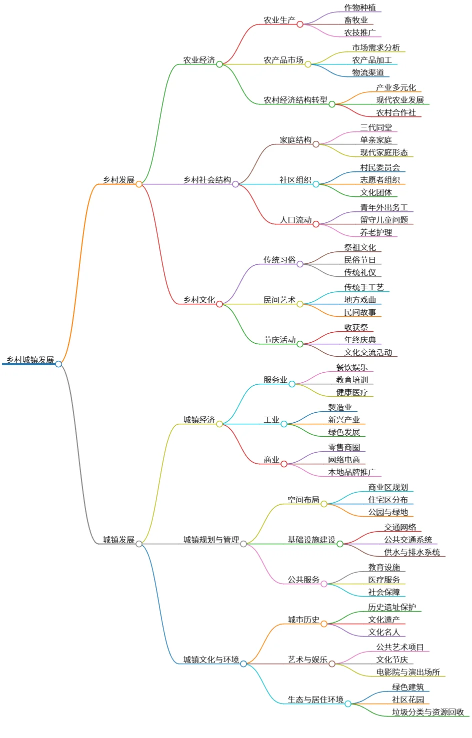 乡村城镇发展：经济、社会、文化及规划研究