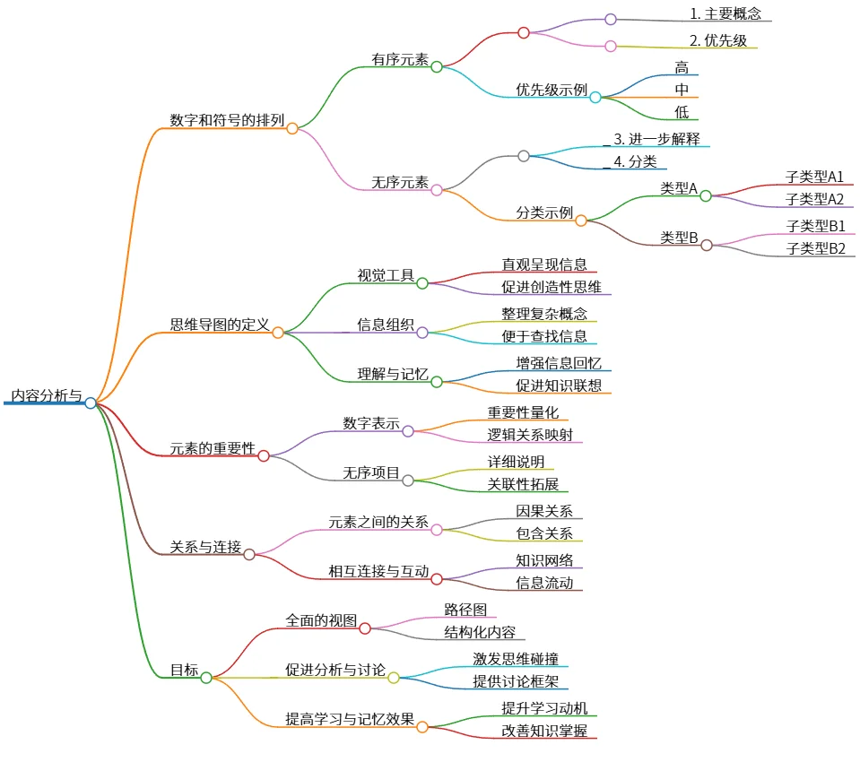 内容分析与：提高学习及记忆效果的工具