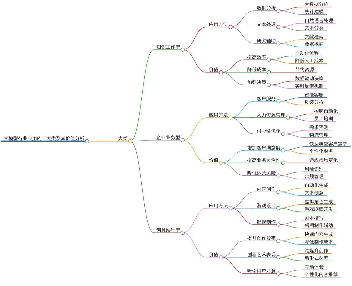 大模型行业应用的三大类及其价值分析