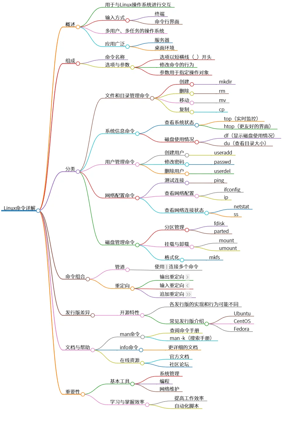 Linux命令详解：入门指南及常用命令速查