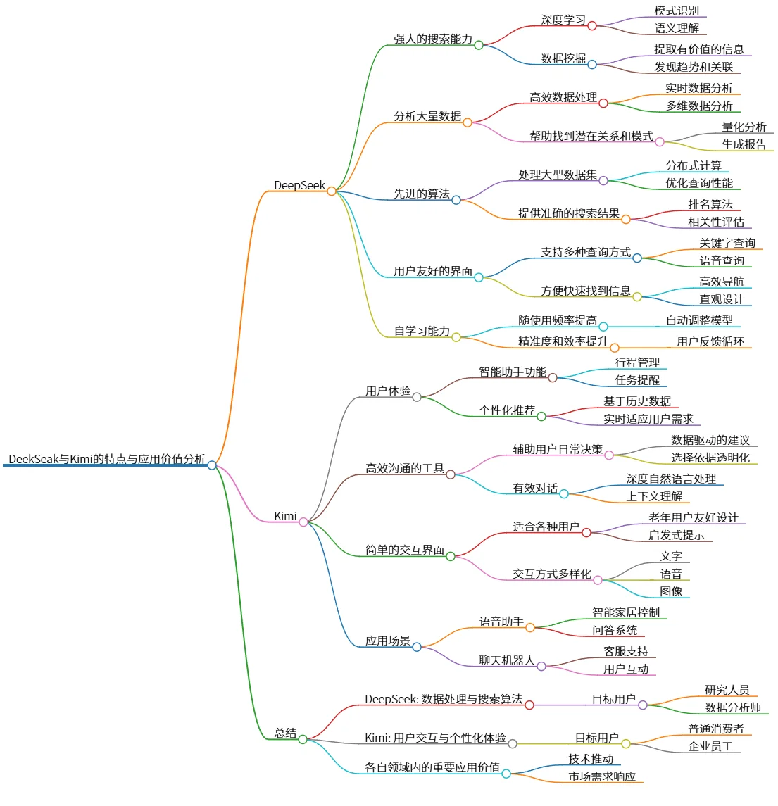 DeepSeek与Kimi的特点与应用价值分析