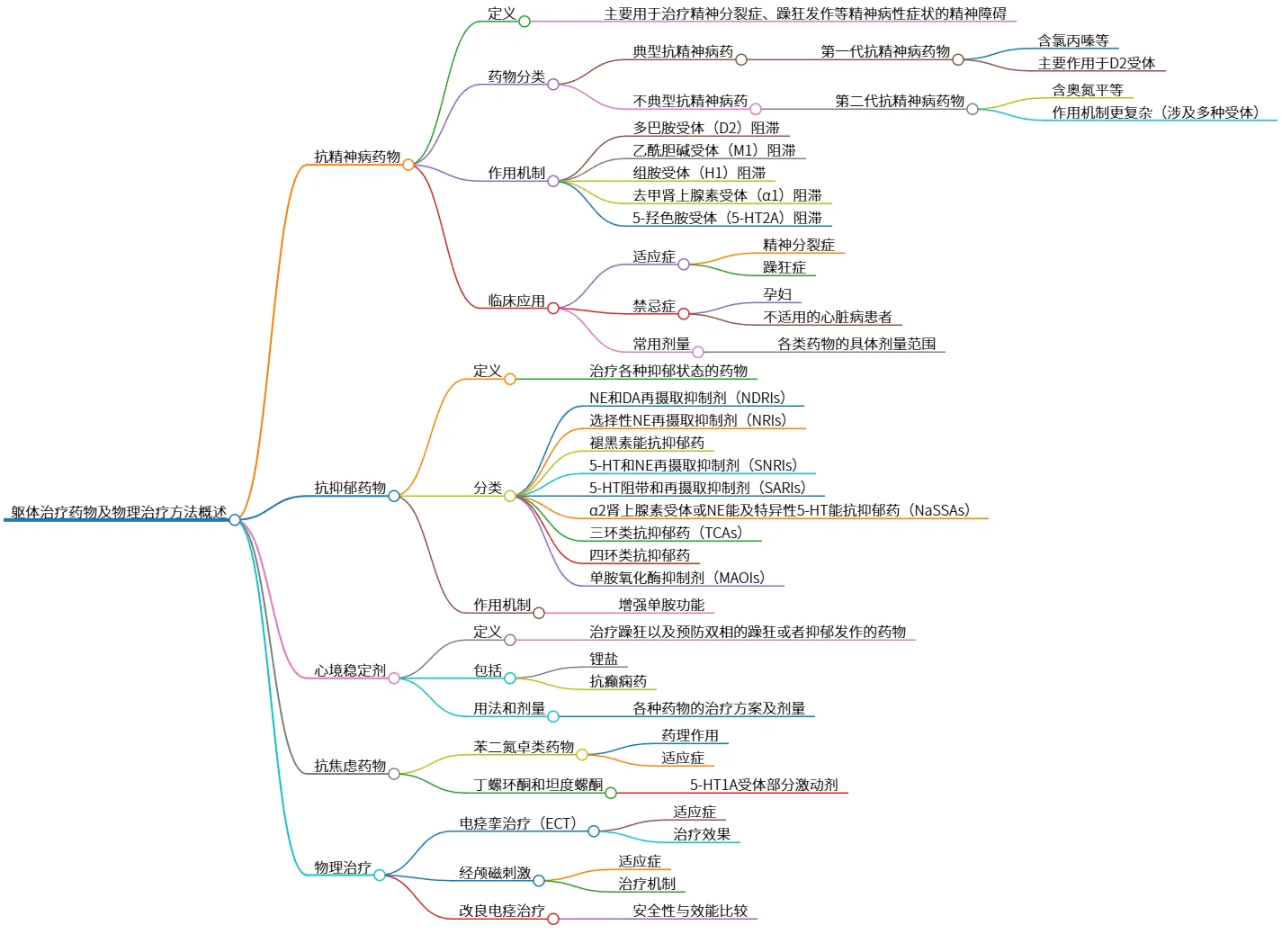 躯体治疗药物及物理治疗方法概述