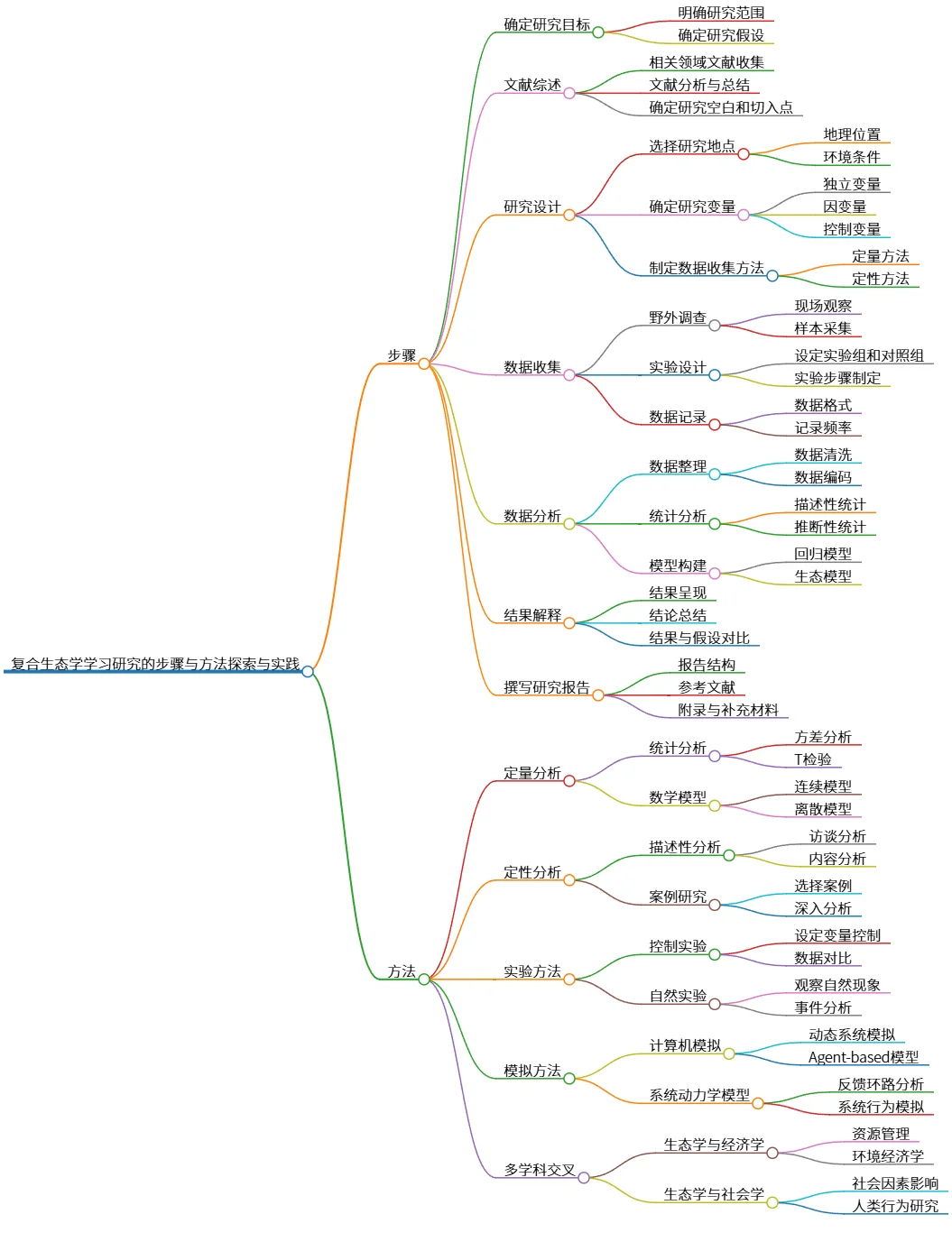 复合生态学学习研究的步骤与方法探索与实践