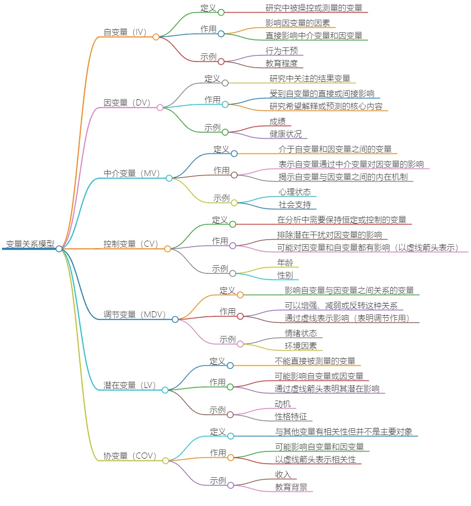 变量关系模型：自变量、因变量及其他变量