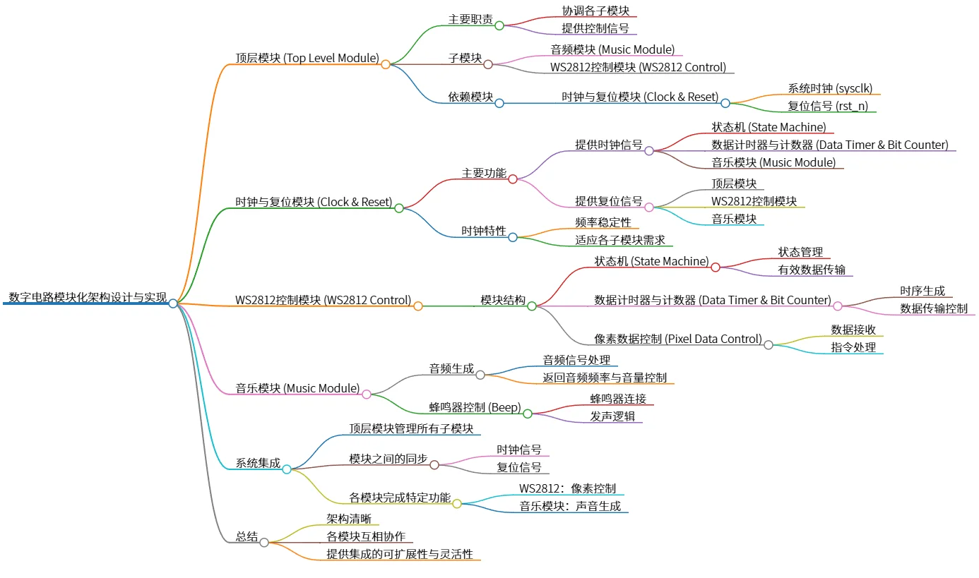 数字电路模块化架构设计与实现