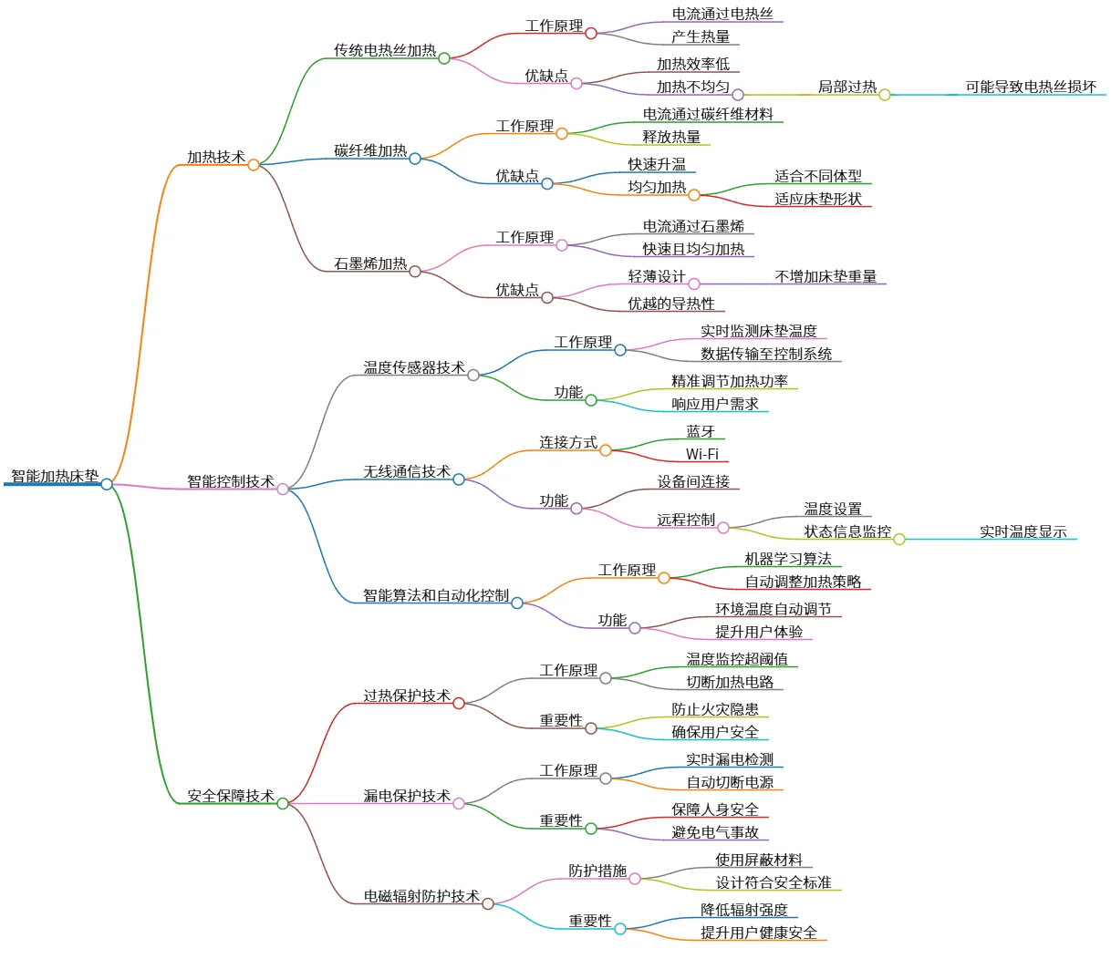 智能加热床垫：工作原理、控制技术及安全保障