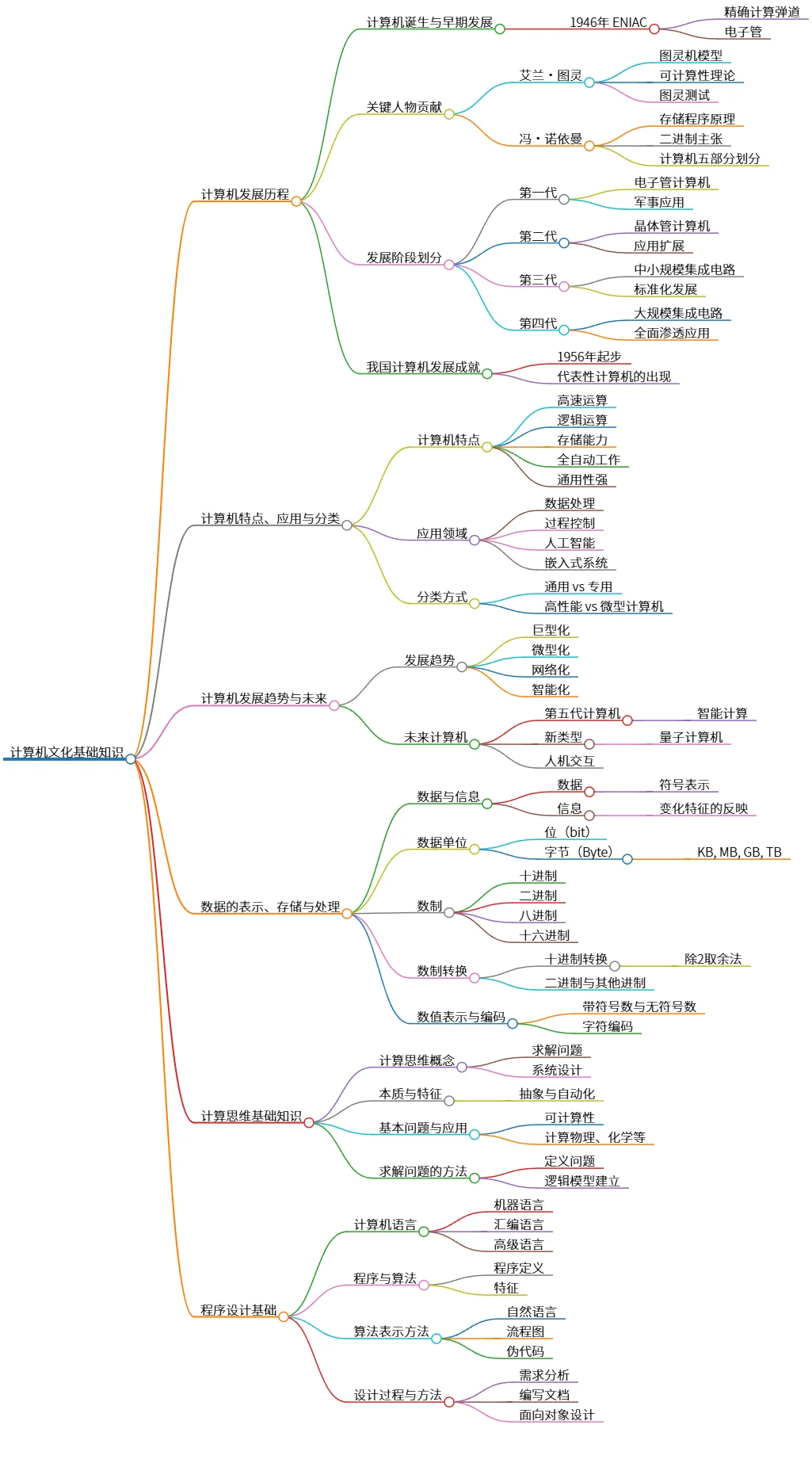 计算机文化基础知识：发展历程、特点与程序设计基础