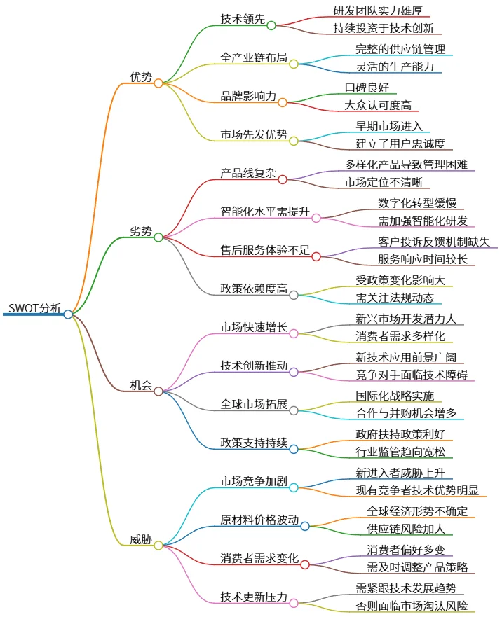 SWOT分析：识别企业优势、劣势、机会与威胁