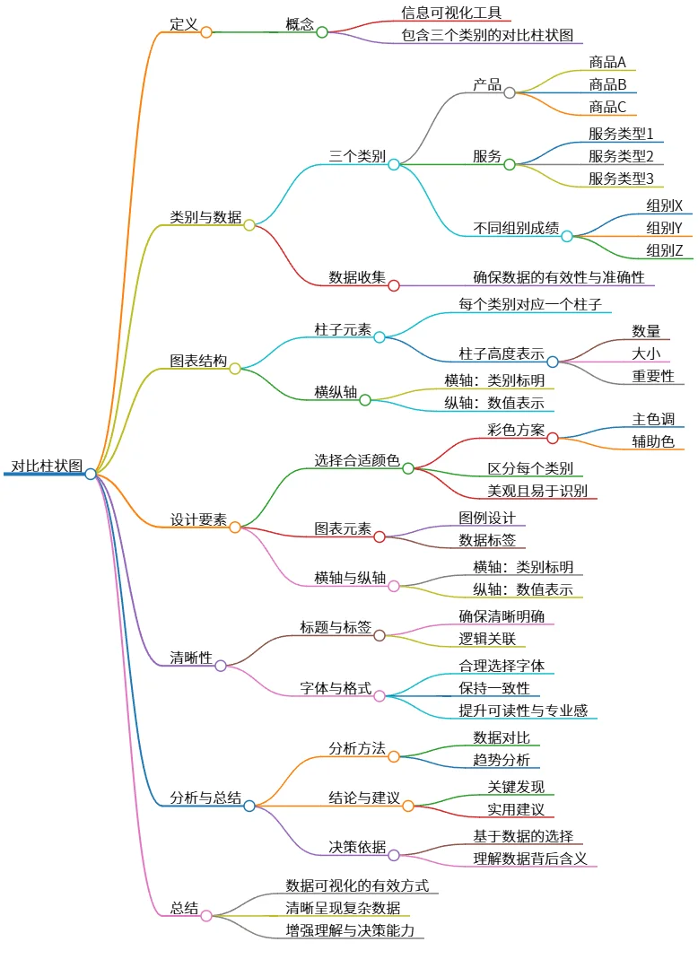 对比柱状图：有效的数据可视化方法与设计要素