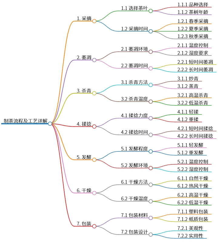 制茶流程及工艺详解：从采摘到包装