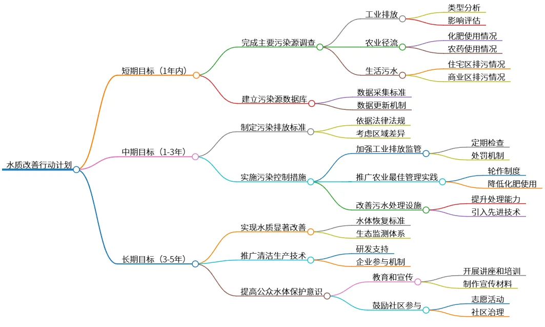 水质改善行动计划：短期、中期、长期目标