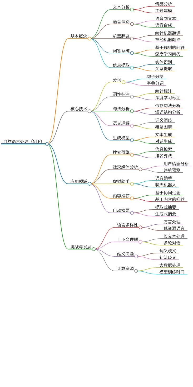 自然语言处理的基本概念、技术、应用与发展挑战分析