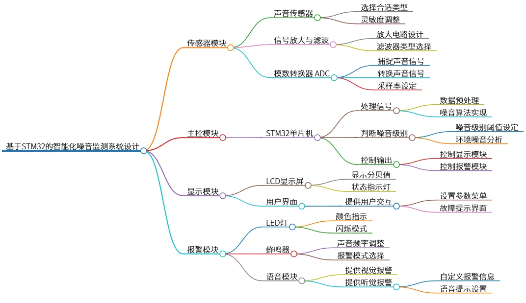 基于STM32的智能化噪音监测系统设计