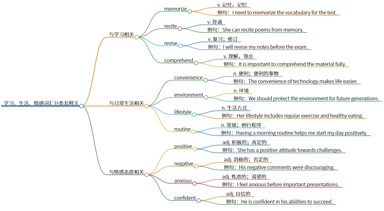 学习、生活、情感词汇分类及释义