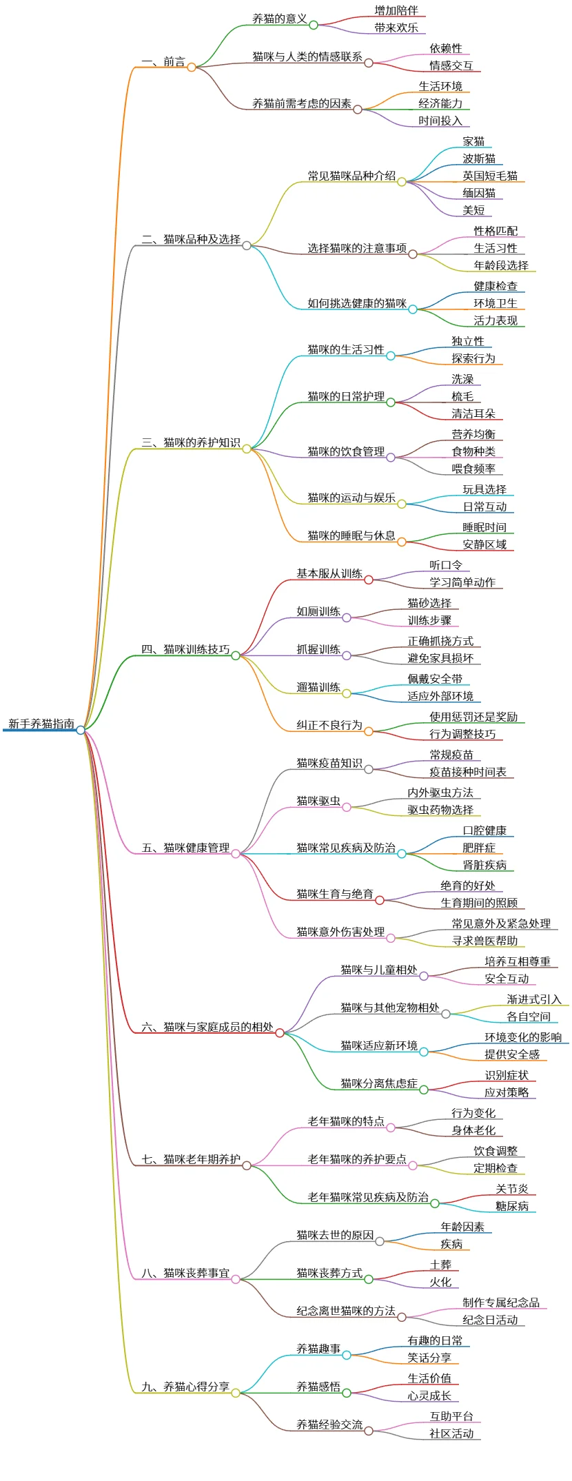 新手养猫指南：品种选择、护理技巧及健康管理