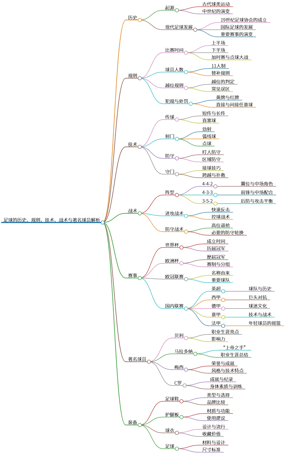 足球的历史、规则、技术、战术与著名球员解析