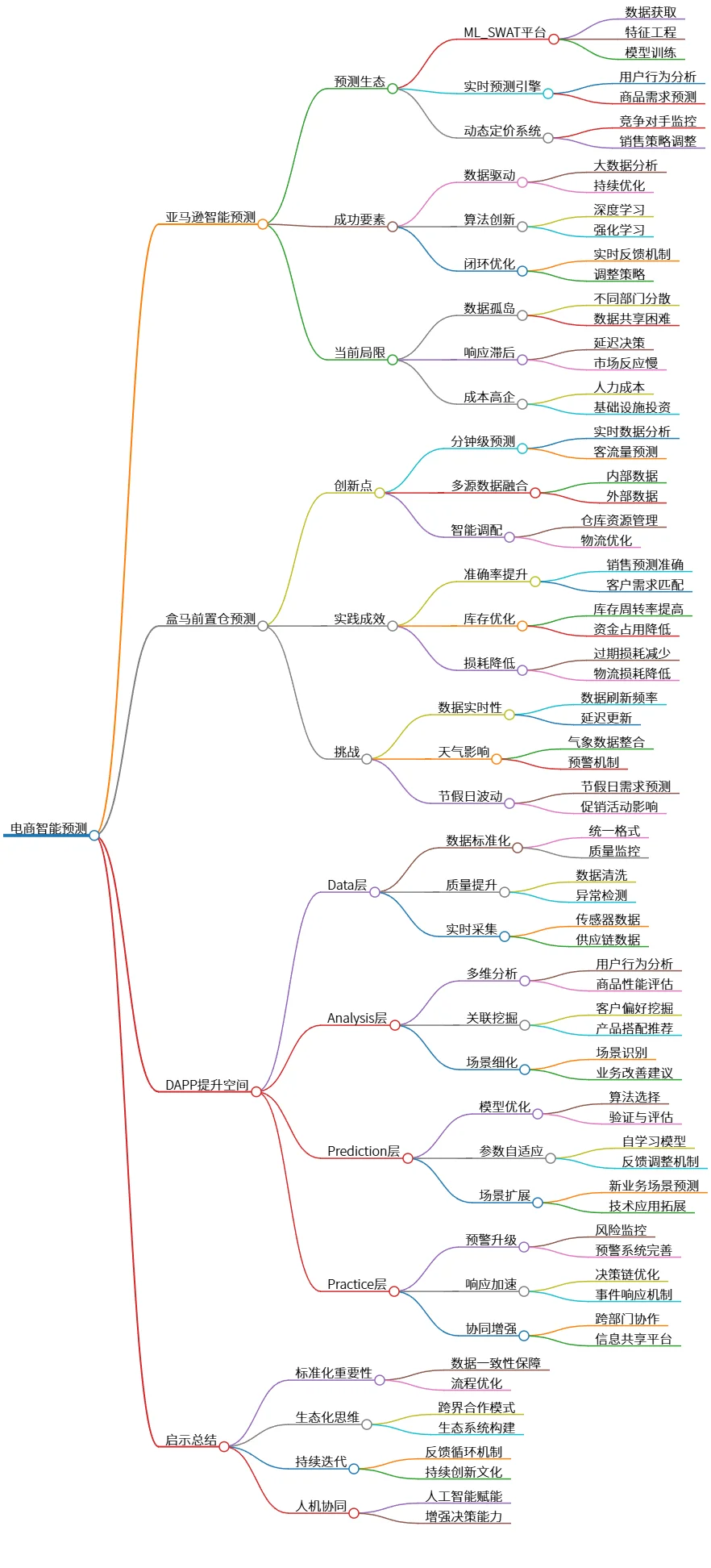 电商智能预测：标杆实践与提升空间