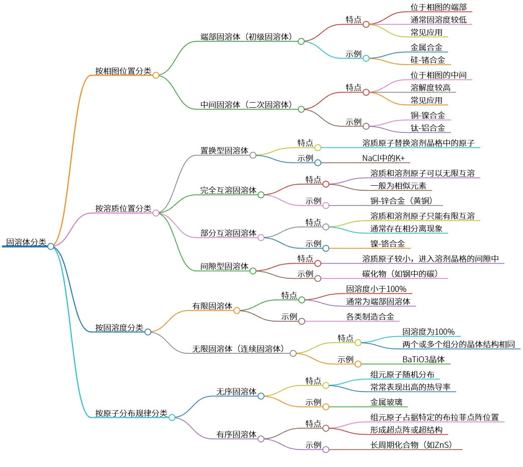 固溶体分类：相图位置、溶质位置及固溶度等