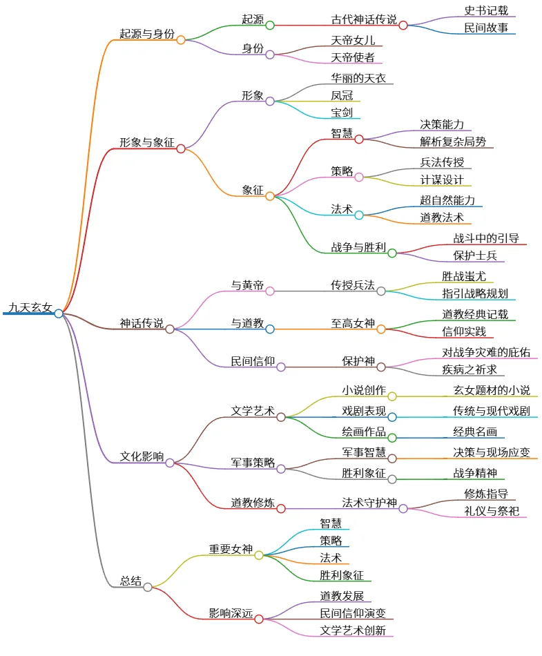 九天玄女：智慧、策略与胜利的女神象征与影响