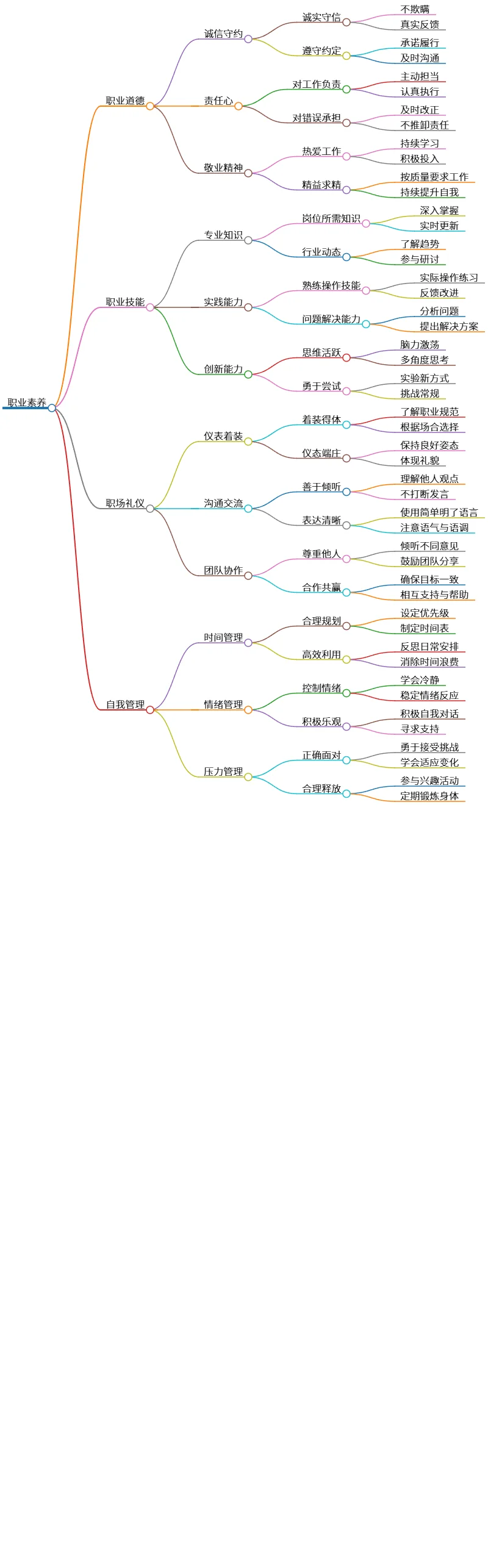 职业素养：道德、技能、礼仪与自我管理全解析