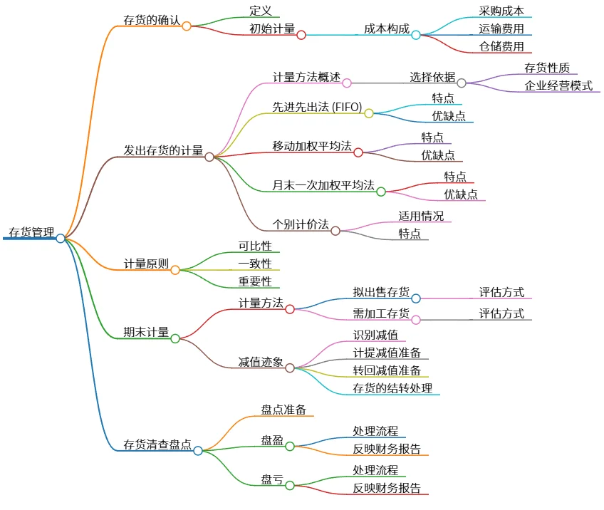 存货管理：确认、计量、清查与减值