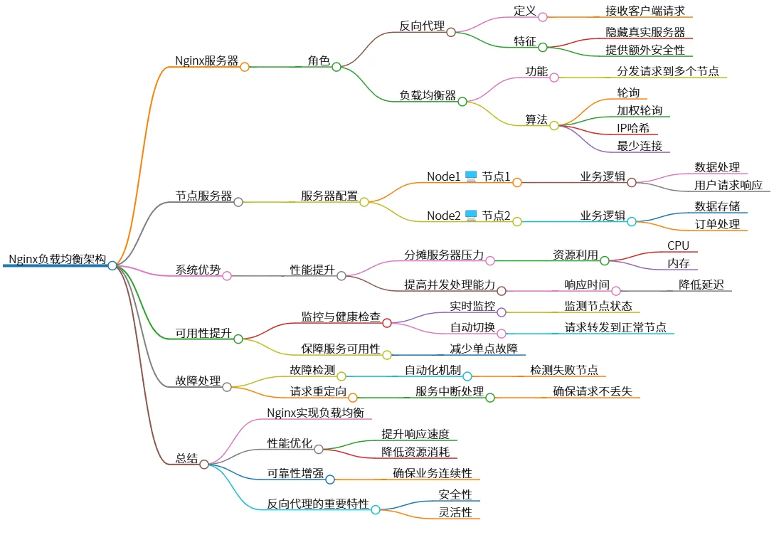 Nginx负载均衡架构：提升系统性能与可靠性