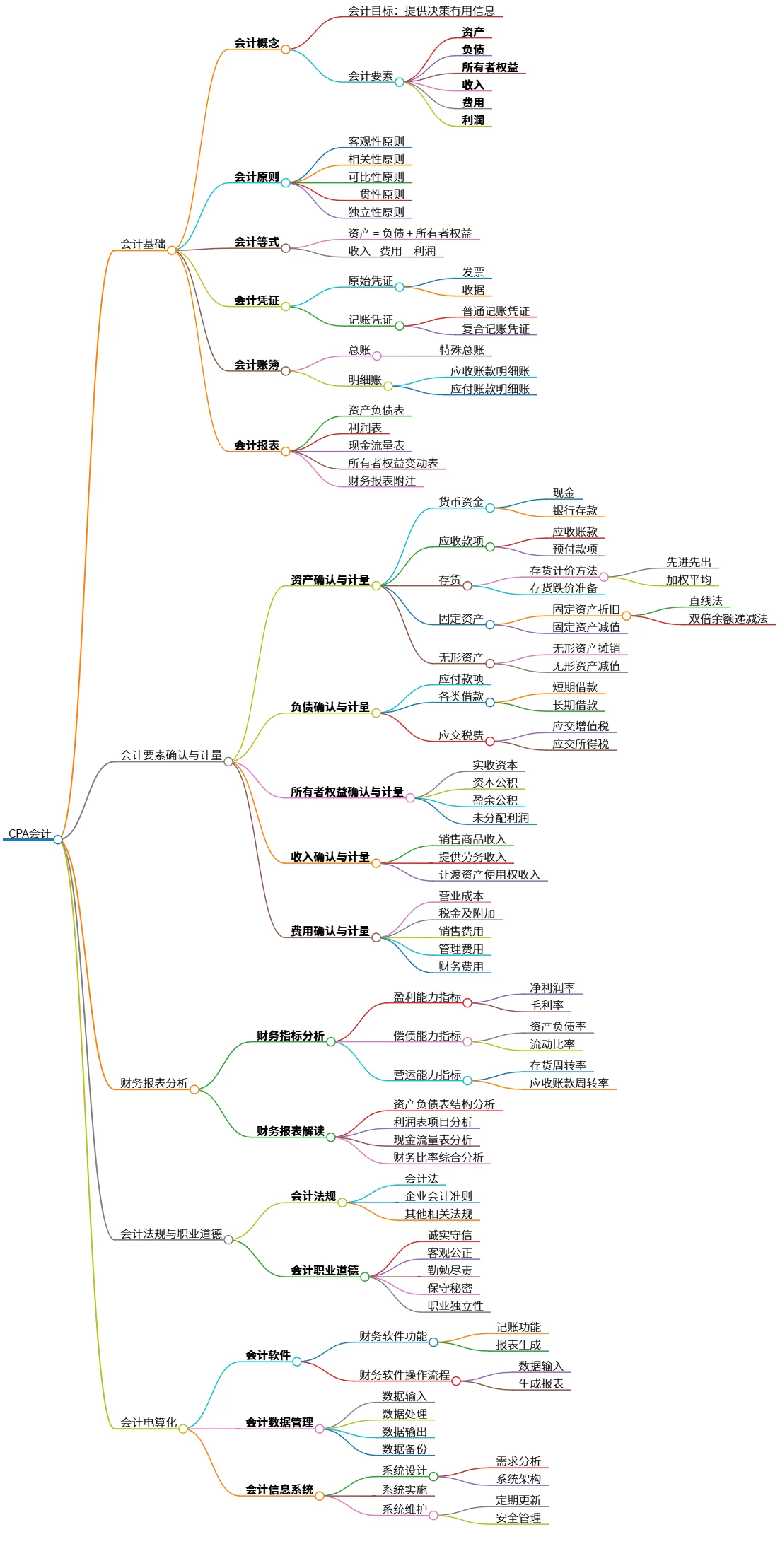 CPA会计：基础、要素、分析、法规与电算化