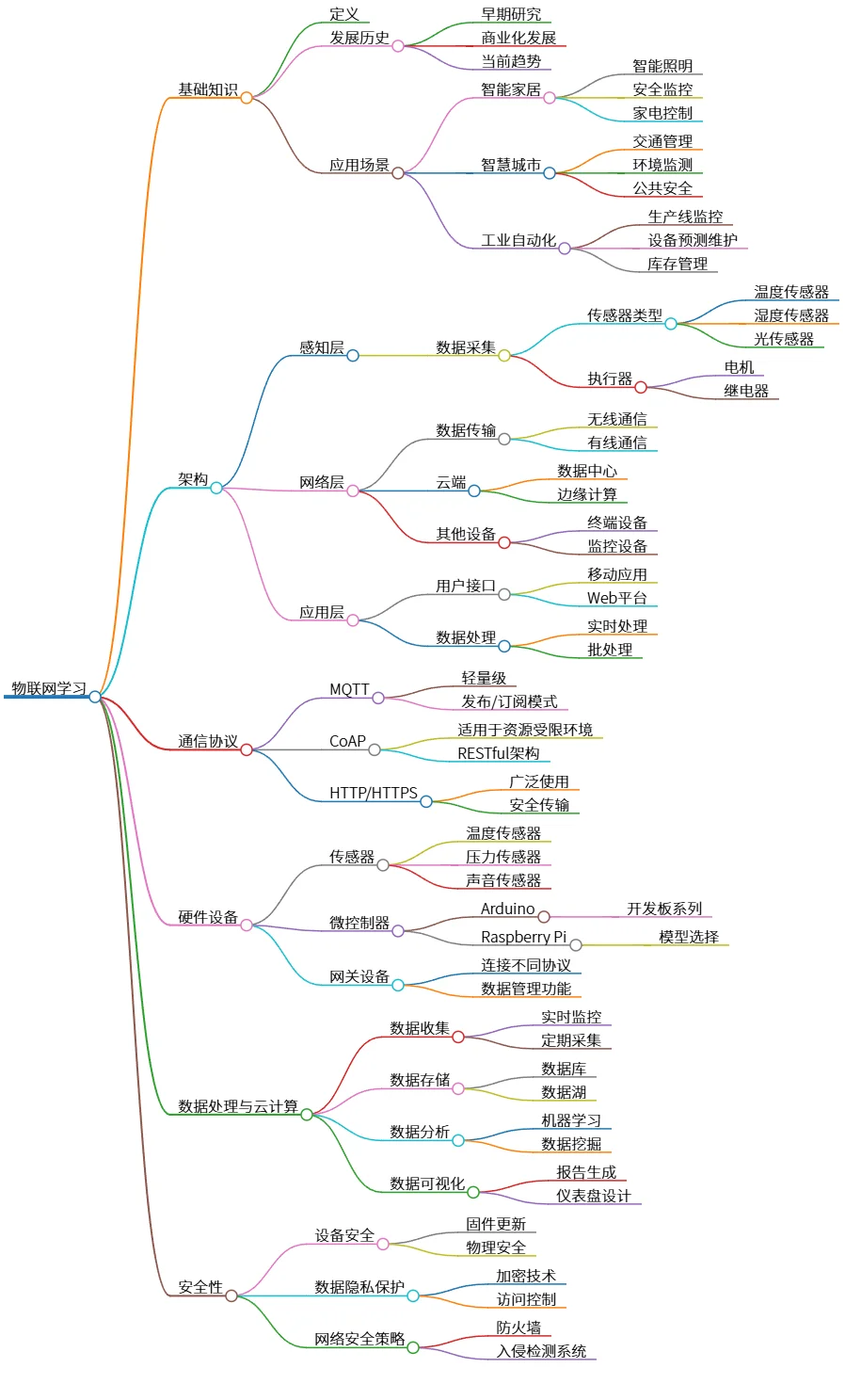 物联网学习：基础知识、架构、通信协议与安全性