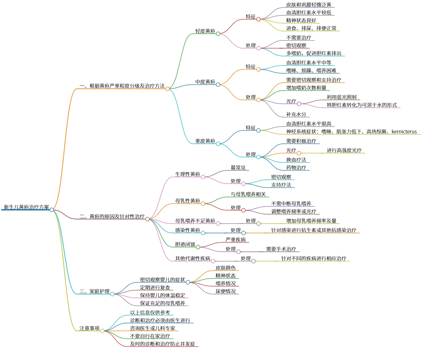 新生儿黄疸治疗方案：分级诊疗及家庭护理